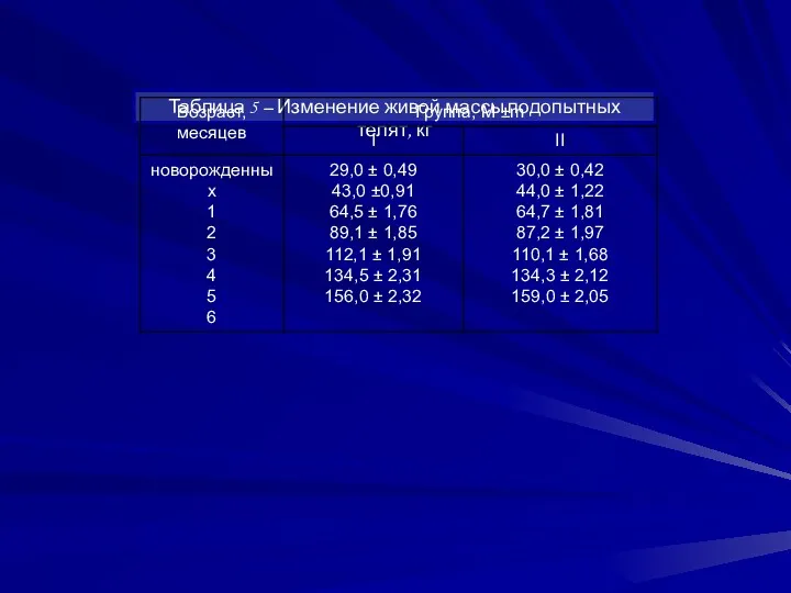 Таблица 5 – Изменение живой массы подопытных телят, кг