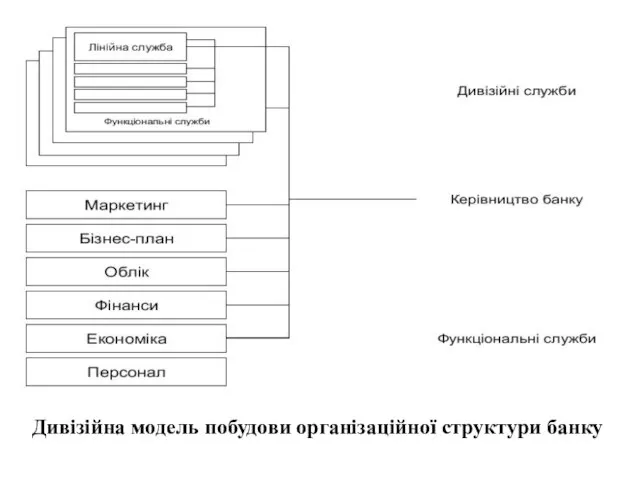 Дивізійна модель побудови організаційної структури банку