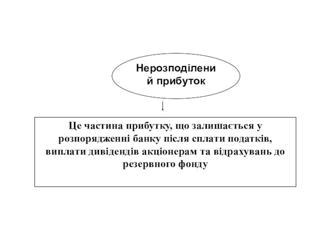 Це частина прибутку, що залишається у розпорядженні банку після сплати