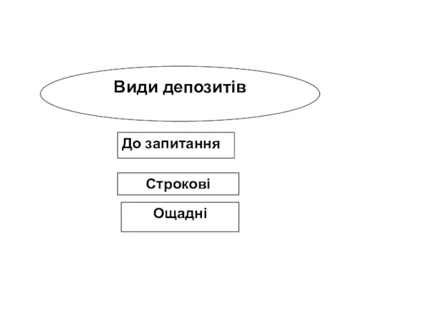 Види депозитів До запитання Строкові Ощадні