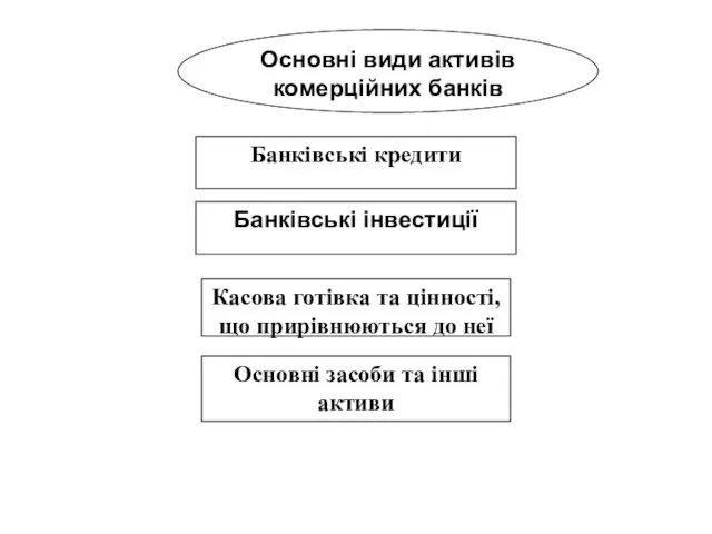 Банківські кредити Банківські інвестиції Касова готівка та цінності, що прирівнюються