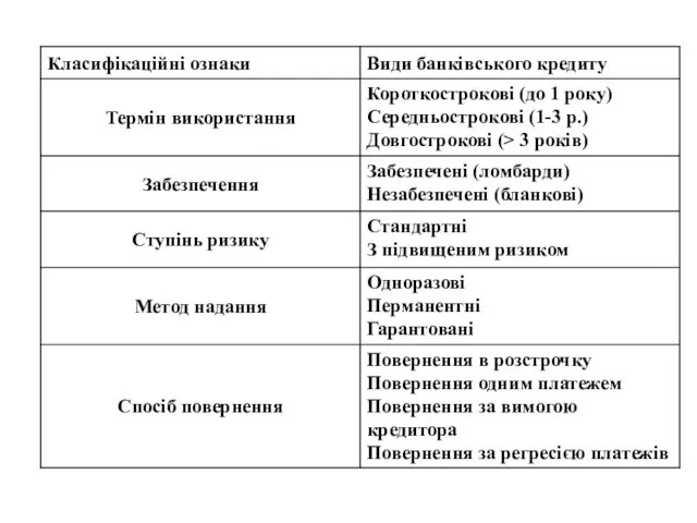 Класифікація банківського кредиту