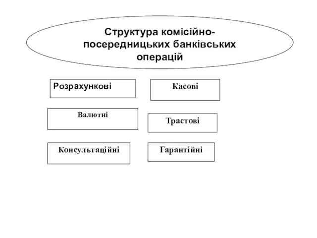 Структура комісійно-посередницьких банківських операцій Розрахункові Касові Валютні Трастові Консультаційні Гарантійні