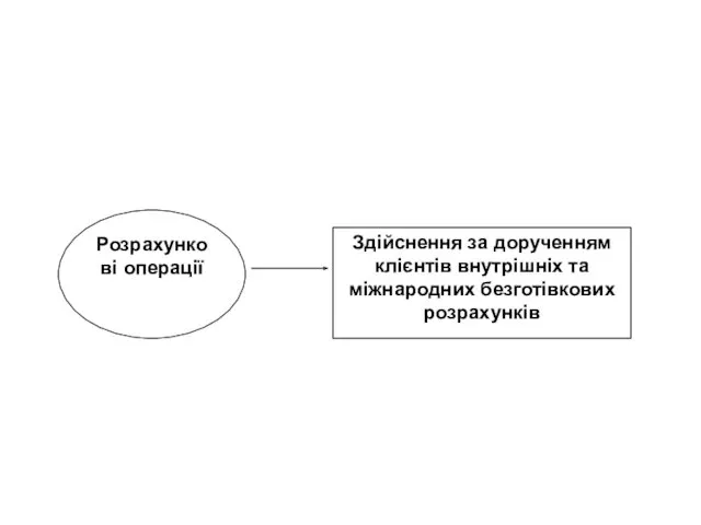 Розрахункові операції Здійснення за дорученням клієнтів внутрішніх та міжнародних безготівкових розрахунків