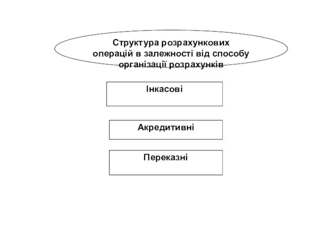 Структура розрахункових операцій в залежності від способу організації розрахунків Інкасові Акредитивні Переказні