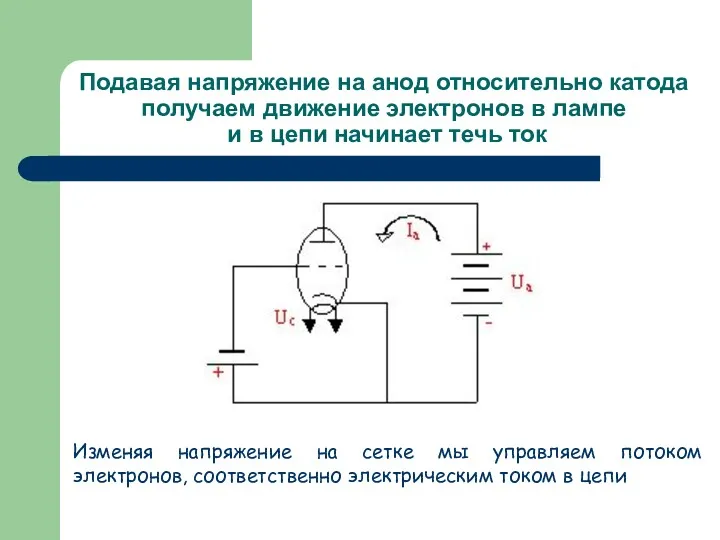 Подавая напряжение на анод относительно катода получаем движение электронов в