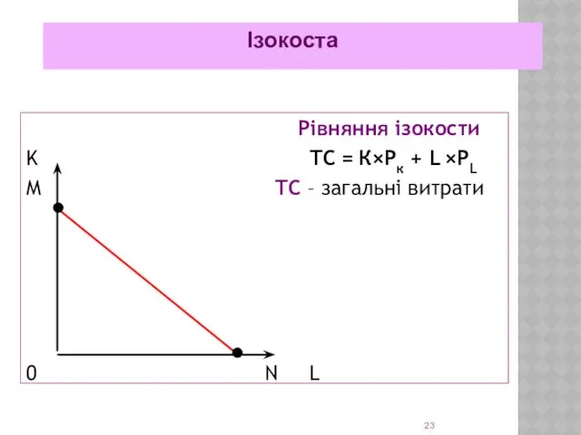 Рівняння ізокости K TC = К×Рк + L ×РL М