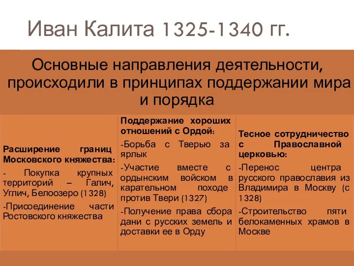 Иван Калита 1325-1340 гг.