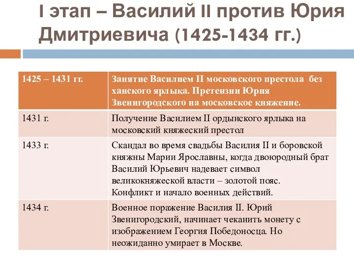I этап – Василий II против Юрия Дмитриевича (1425-1434 гг.)