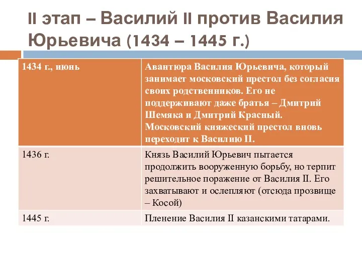 II этап – Василий II против Василия Юрьевича (1434 – 1445 г.)