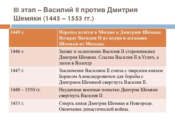 III этап – Василий II против Дмитрия Шемяки (1445 – 1553 гг.)