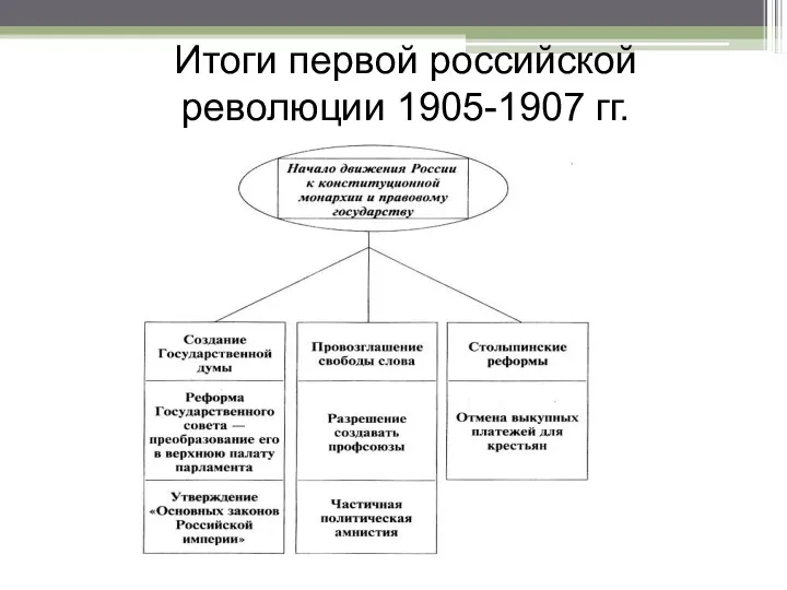 Итоги первой российской революции 1905-1907 гг.