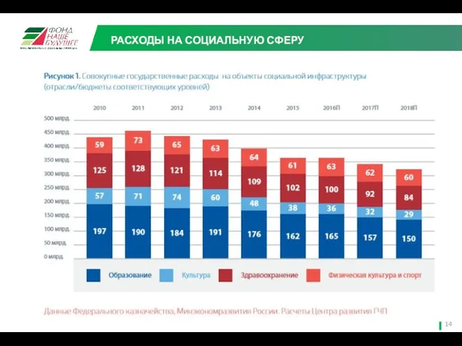 РАСХОДЫ НА СОЦИАЛЬНУЮ СФЕРУ