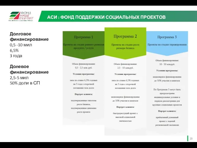 АСИ : ФОНД ПОДДЕРЖКИ СОЦИАЛЬНЫХ ПРОЕКТОВ Долговое финансирование 0,5 -10