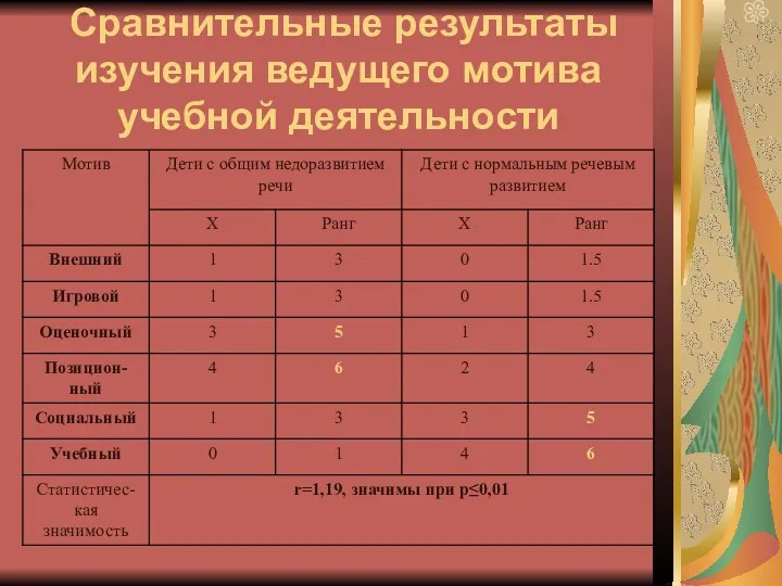 Сравнительные результаты изучения ведущего мотива учебной деятельности