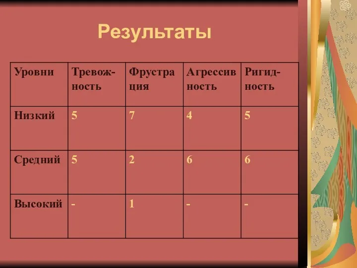 Результаты