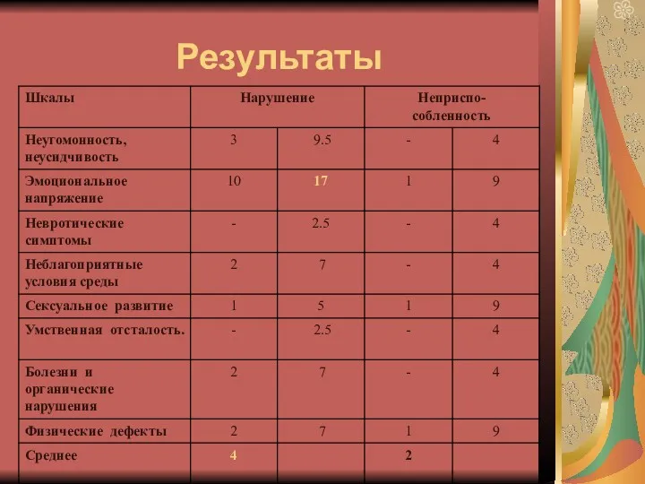 Результаты