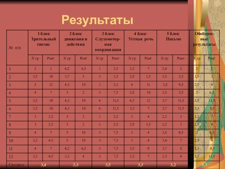 Результаты