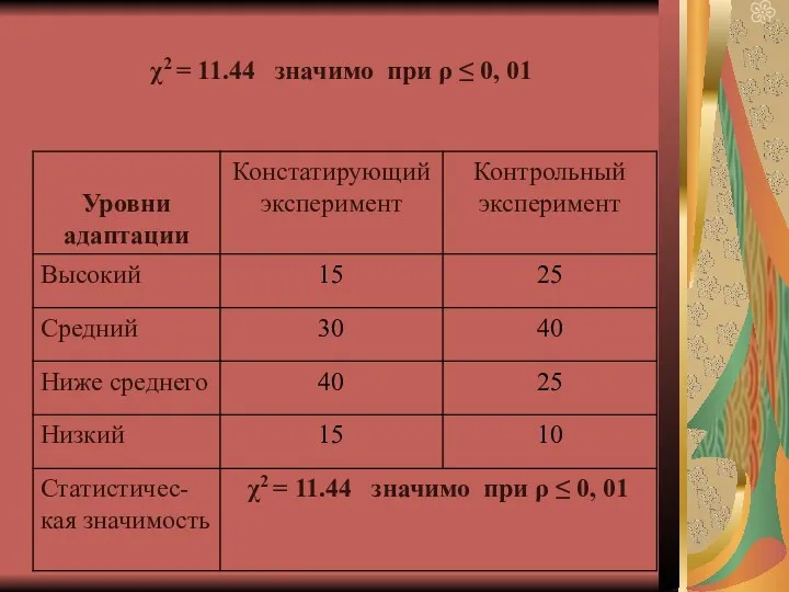 χ2 = 11.44 значимо при ρ ≤ 0, 01