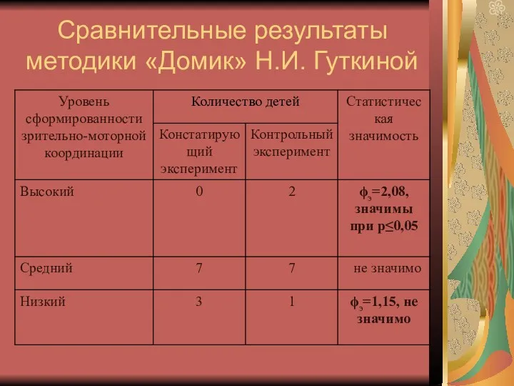 Сравнительные результаты методики «Домик» Н.И. Гуткиной