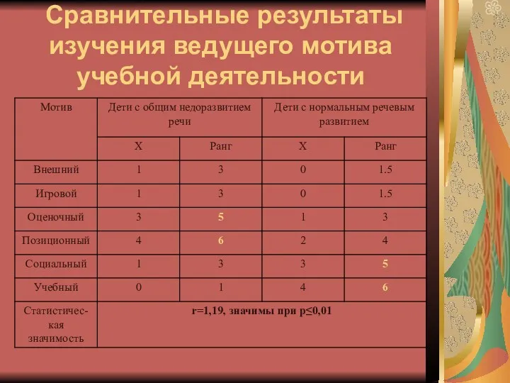 Сравнительные результаты изучения ведущего мотива учебной деятельности