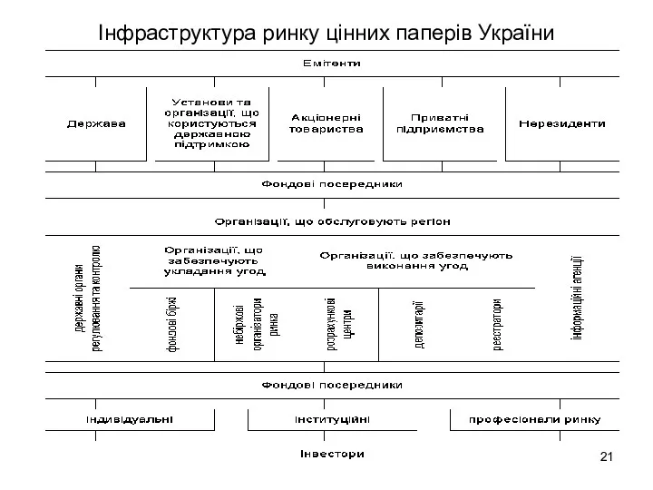 Інфраструктура ринку цінних паперів України