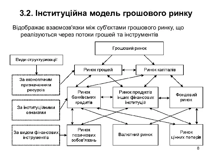 3.2. Інституційна модель грошового ринку Відображає взаємозв'язки між суб'єктами грошового