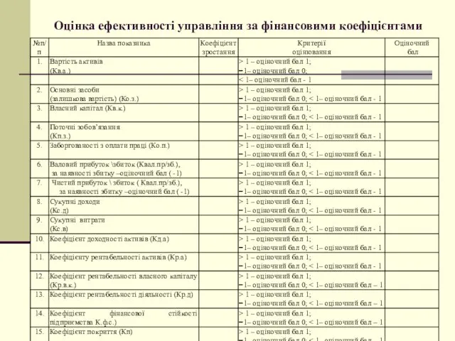 Оцінка ефективності управління за фінансовими коефіцієнтами