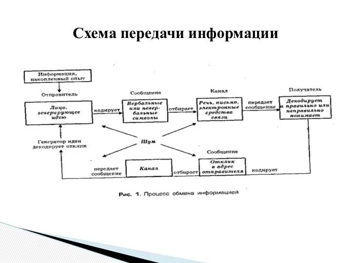 Схема передачи информации