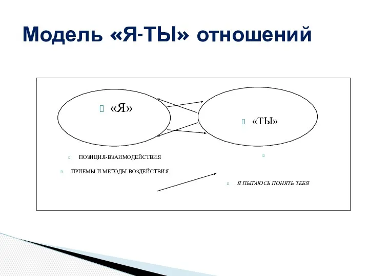 Модель «Я-ТЫ» отношений