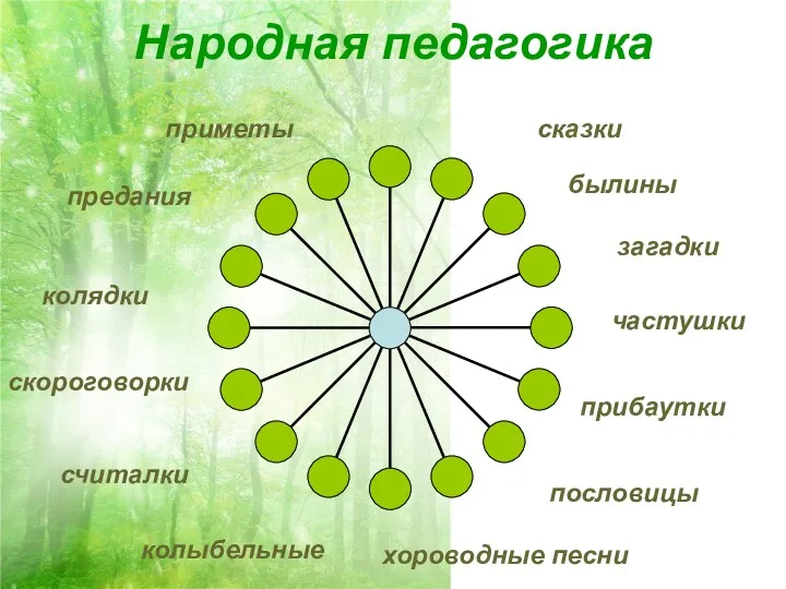 Народная педагогика сказки скороговорки былины считалки колядки предания приметы частушки загадки хороводные песни прибаутки колыбельные пословицы