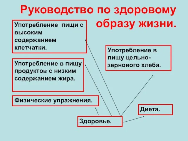 Руководство по здоровому образу жизни. Употребление пищи с высоким содержанием