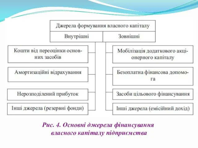 Рис. 4. Основні джерела фінансування власного капіталу підприємства