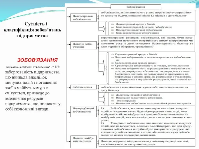 ЗОБОВ’ЯЗАННЯ (відповідно до П(С)БО 11 "Зобов'язання" ) - це заборгованість