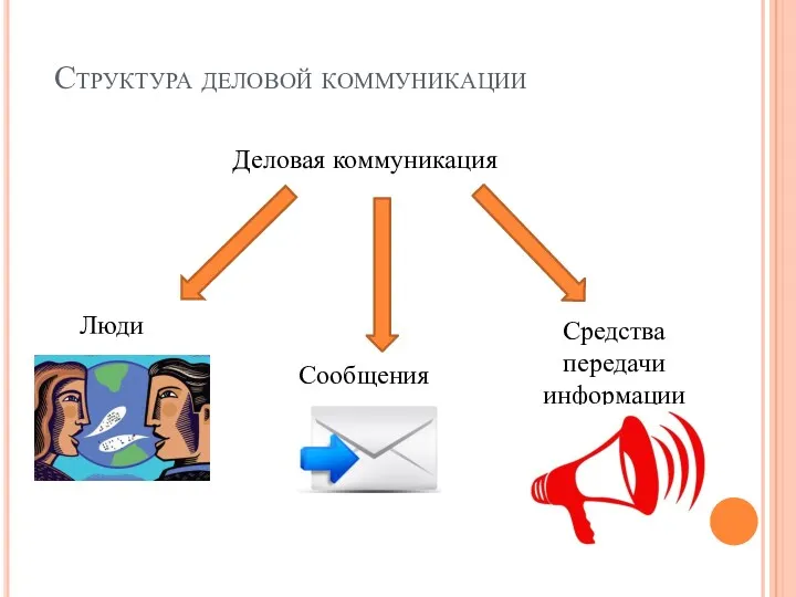 Структура деловой коммуникации Деловая коммуникация Люди Средства передачи информации Сообщения