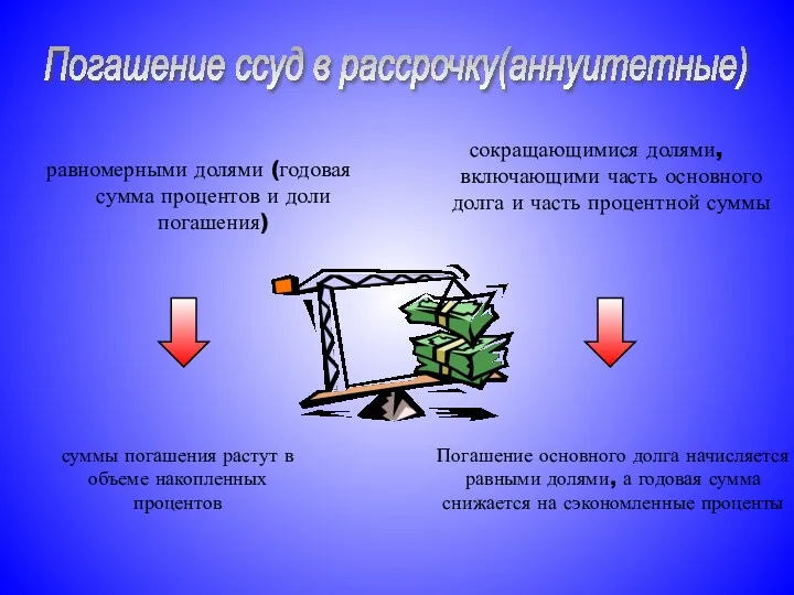 равномерными долями (годовая сумма процентов и доли погашения) сокращающимися долями,