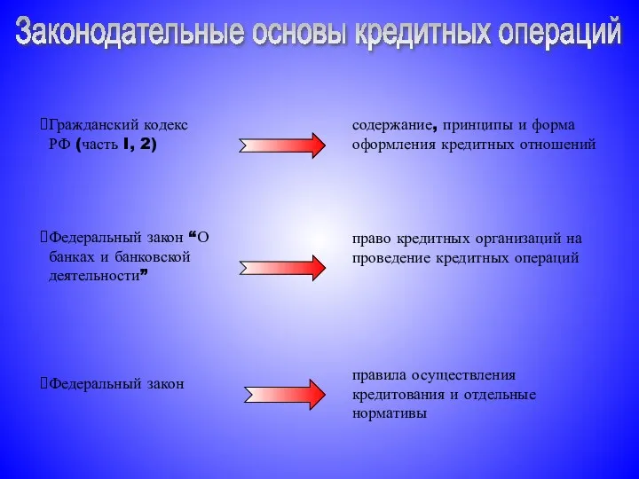 содержание, принципы и форма оформления кредитных отношений Федеральный закон “О