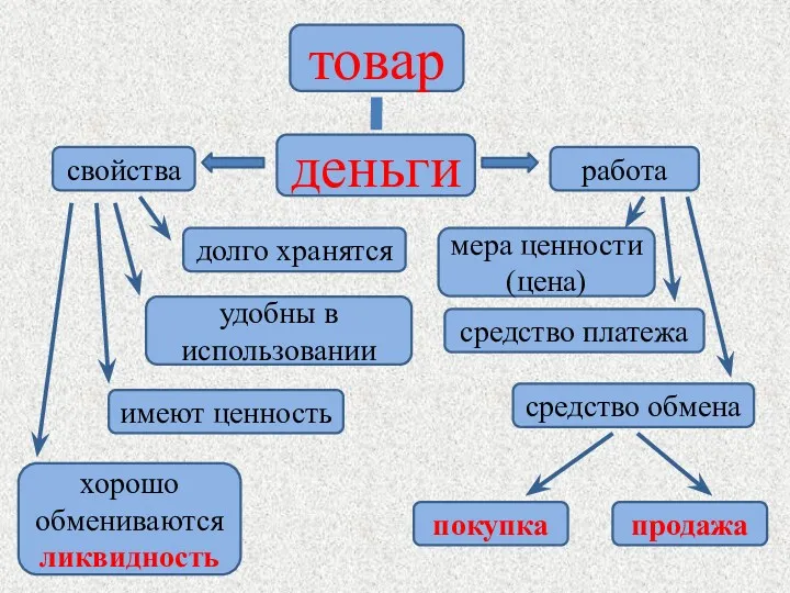 и товар деньги свойства работа хорошо обмениваются ликвидность удобны в