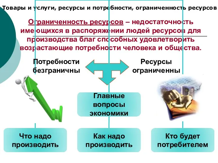 Товары и услуги, ресурсы и потребности, ограниченность ресурсов Ограниченность ресурсов