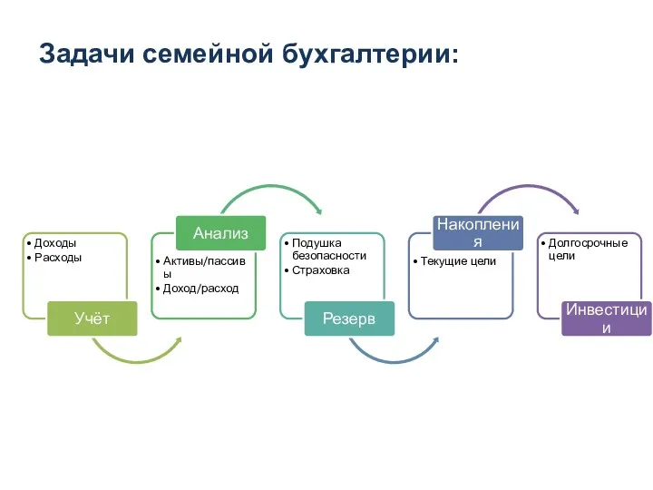 Задачи семейной бухгалтерии: