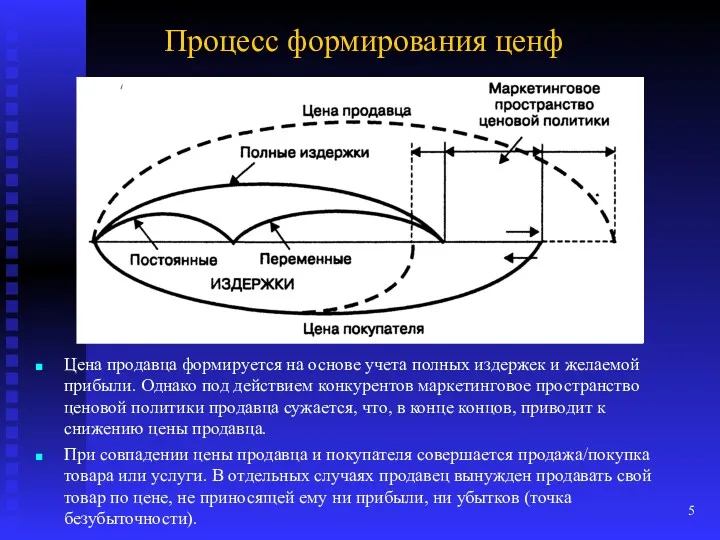 Процесс формирования ценф Цена продавца формируется на основе учета полных