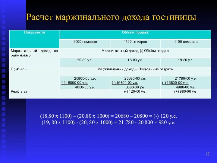 Расчет маржинального дохода гостиницы (18,80 х 1100) – (20,80 х