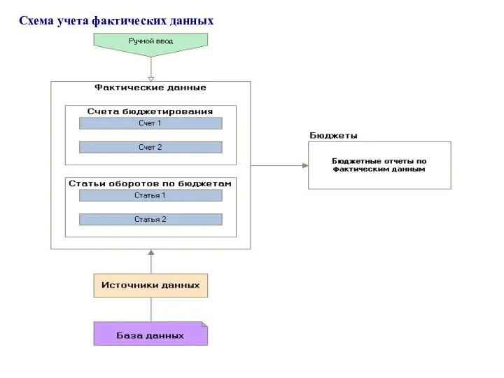 Схема учета фактических данных