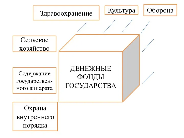 ДЕНЕЖНЫЕ ФОНДЫ ГОСУДАРСТВА Здравоохранение Культура Оборона Сельское хозяйство Содержание государствен-ного аппарата Охрана внутреннего порядка