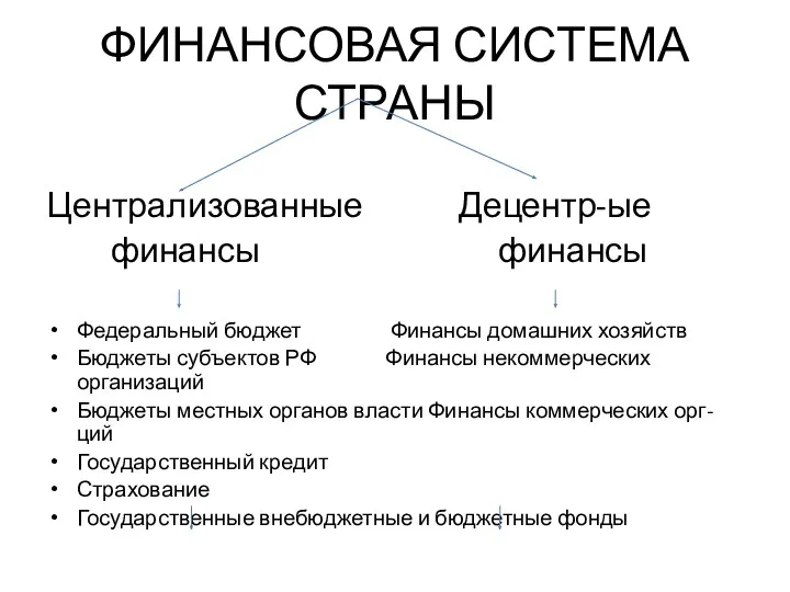 ФИНАНСОВАЯ СИСТЕМА СТРАНЫ Централизованные Децентр-ые финансы финансы Федеральный бюджет Финансы