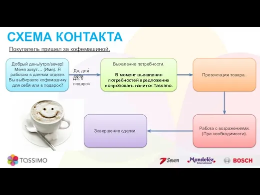 СХЕМА КОНТАКТА . Покупатель пришел за кофемашиной.