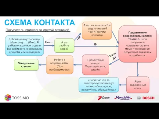 СХЕМА КОНТАКТА Покупатель пришел за другой техникой.