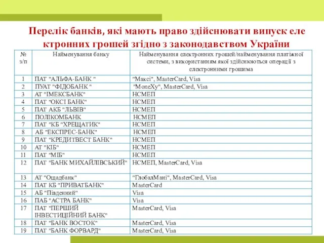 Перелік банків, які мають право здійснювати випуск електронних грошей згідно з законодавством України