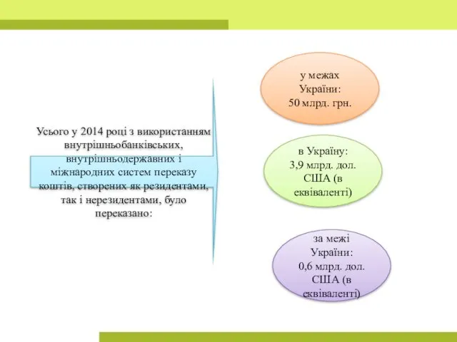 Усього у 2014 році з використанням внутрішньобанківських, внутрішньодержавних і міжнародних