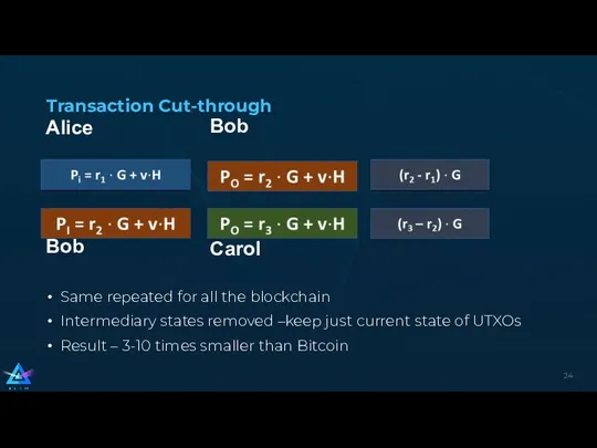 Transaction Cut-through Alice Bob Bob Carol Same repeated for all